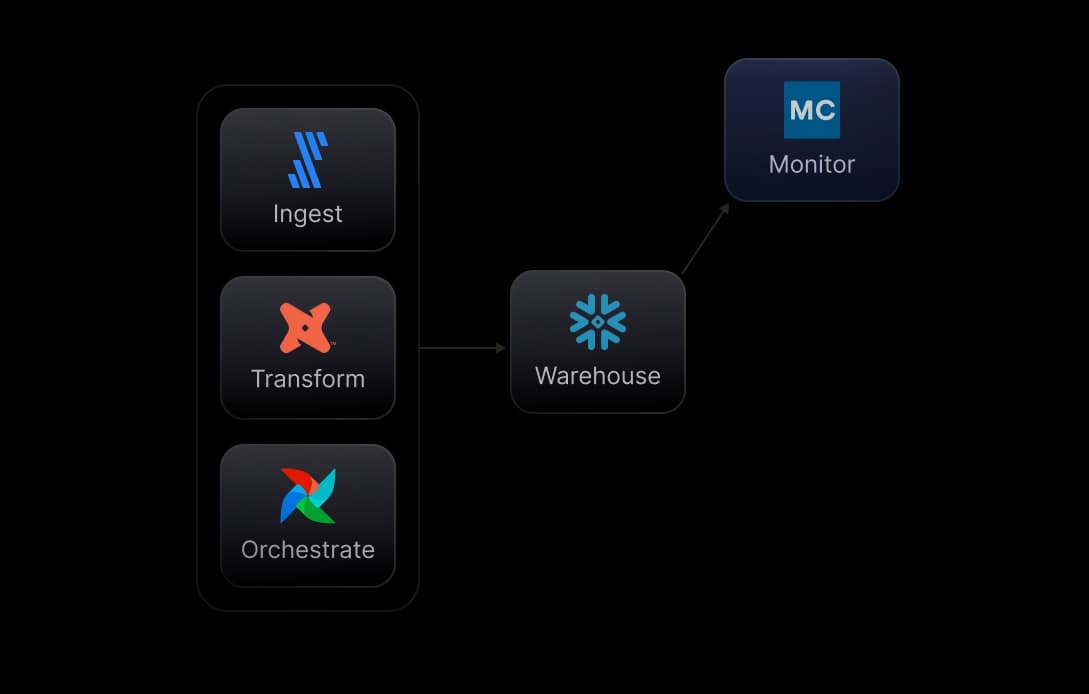 Observability