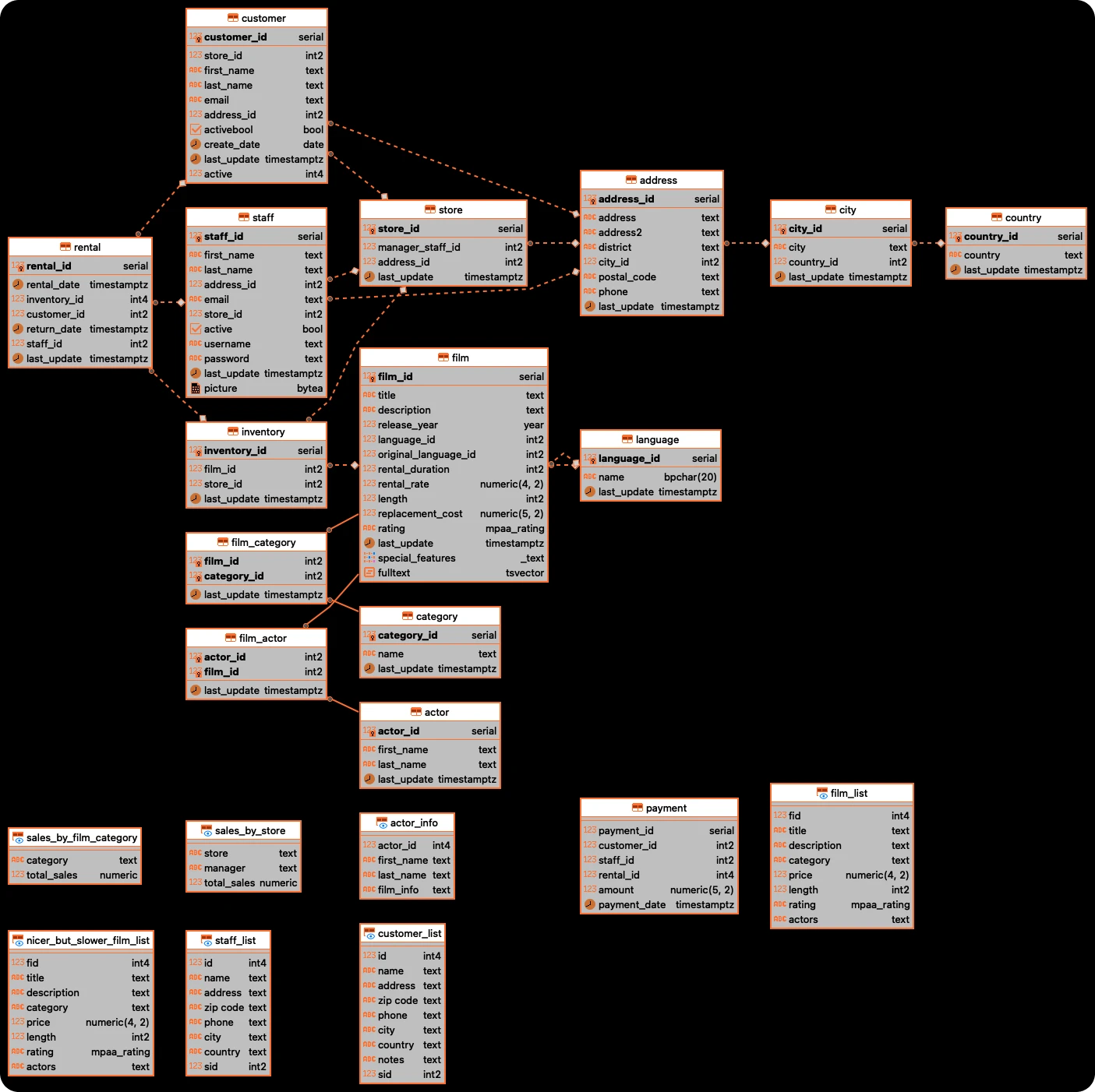 Pagila sample database ER diagram.