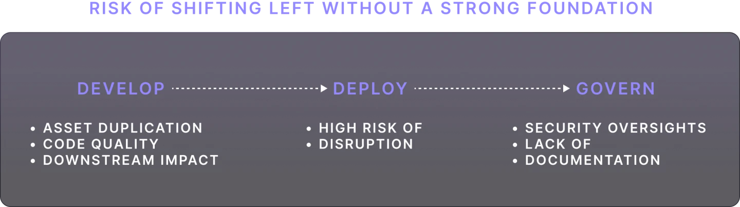 Risks of shifting left.