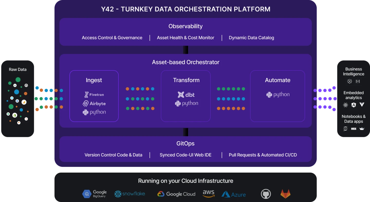 Y42's Turnkey Data Orchestration Platform.