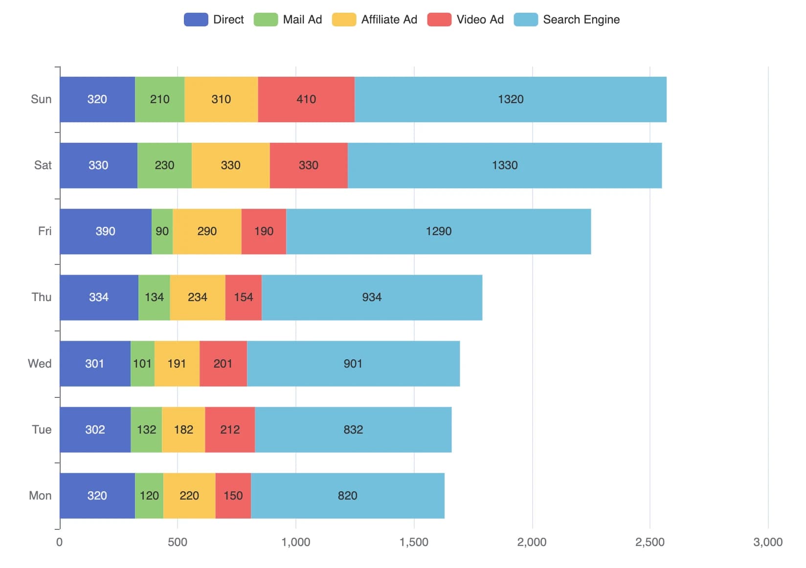 Horizontal stacked bar chart example.