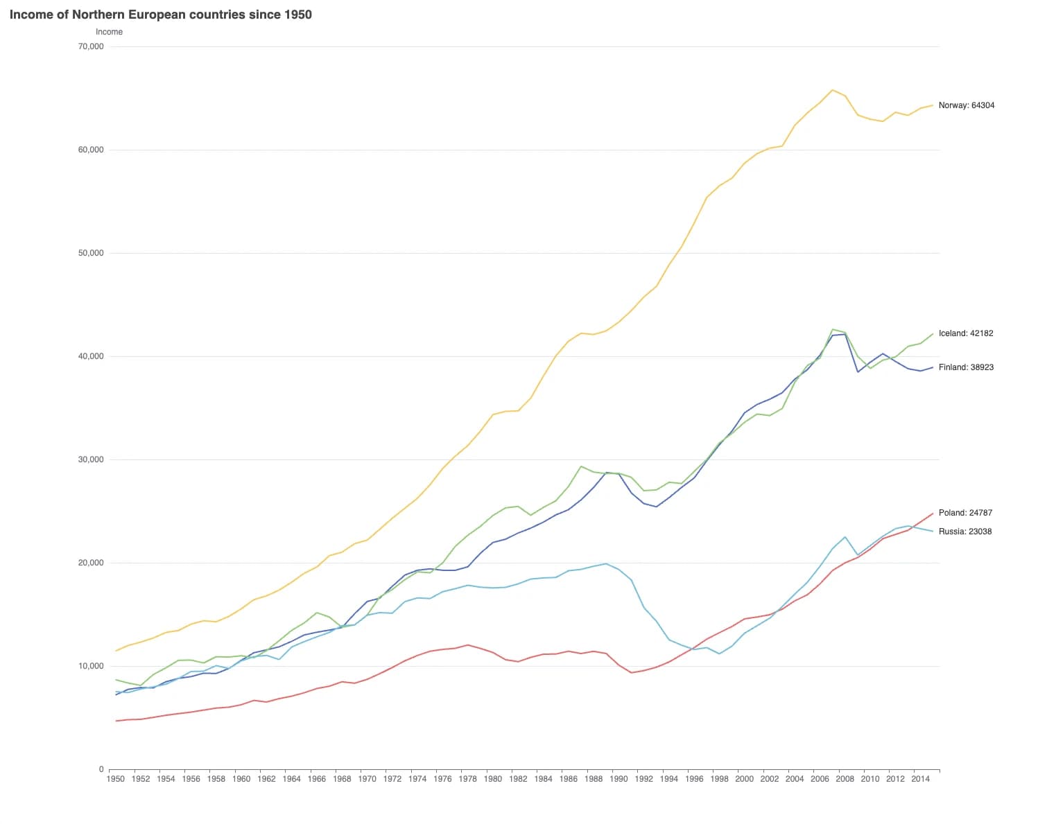 Line chart.