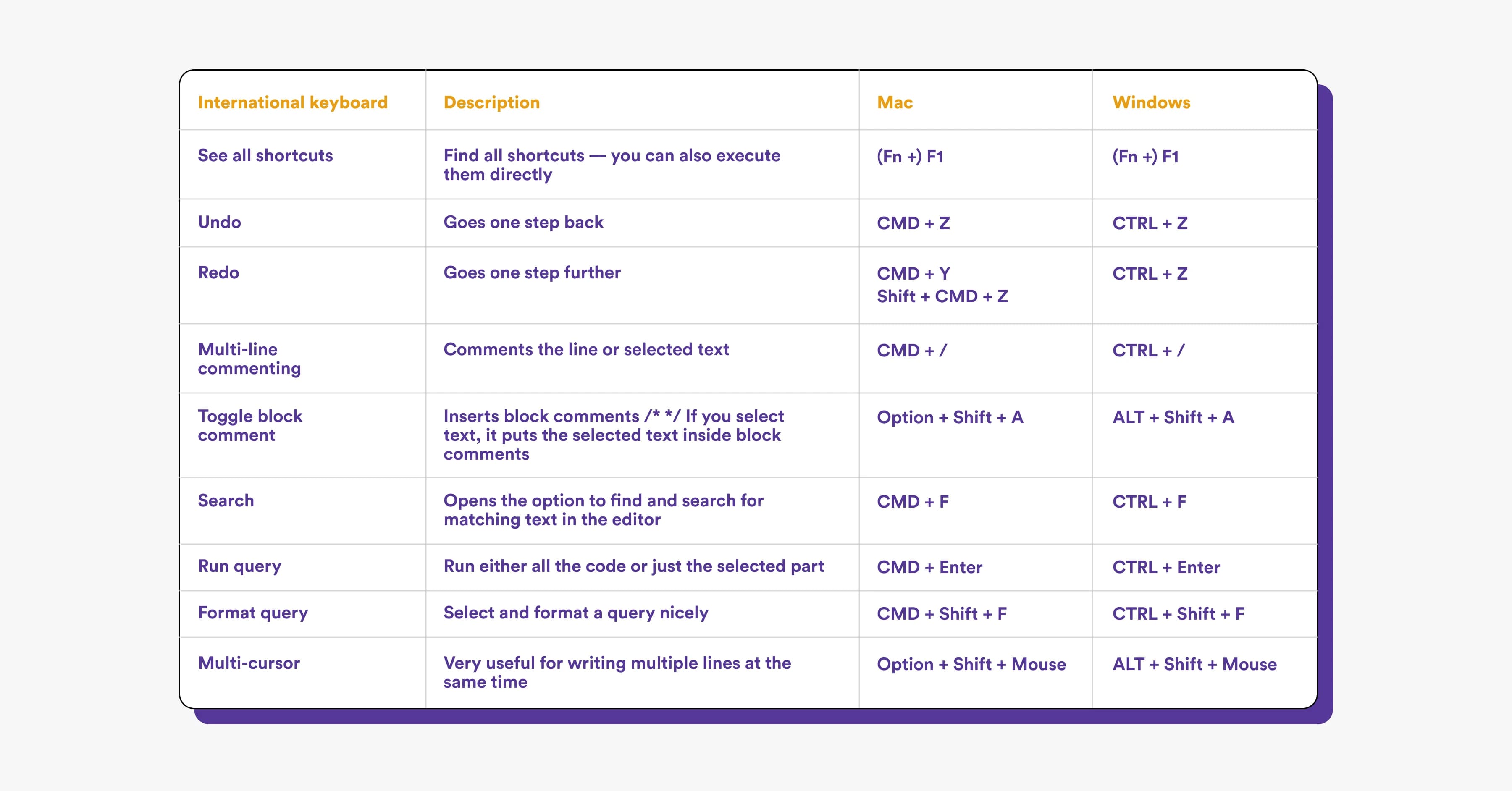 Basic SQL Keyboard shortcuts