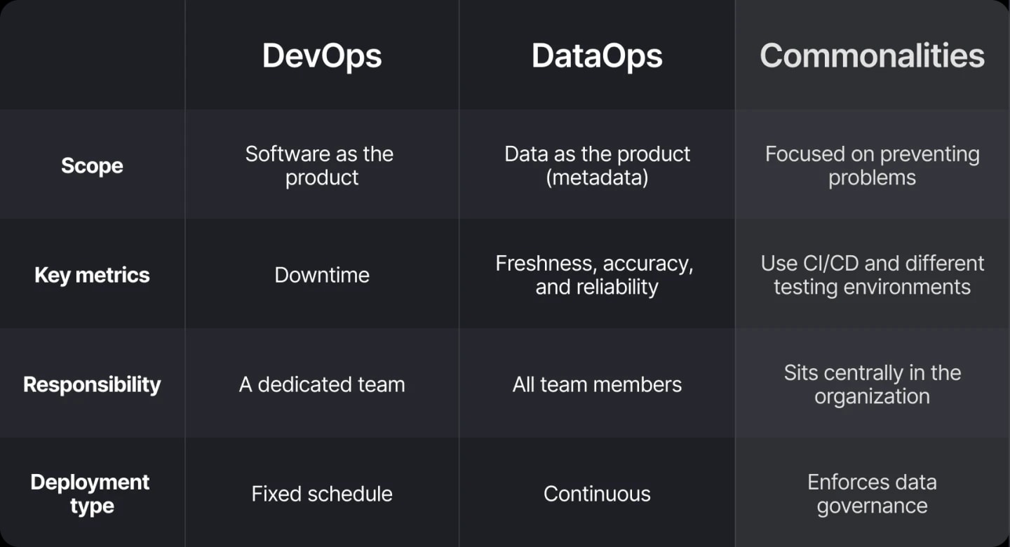 DataOps vs. DevOps comparison table