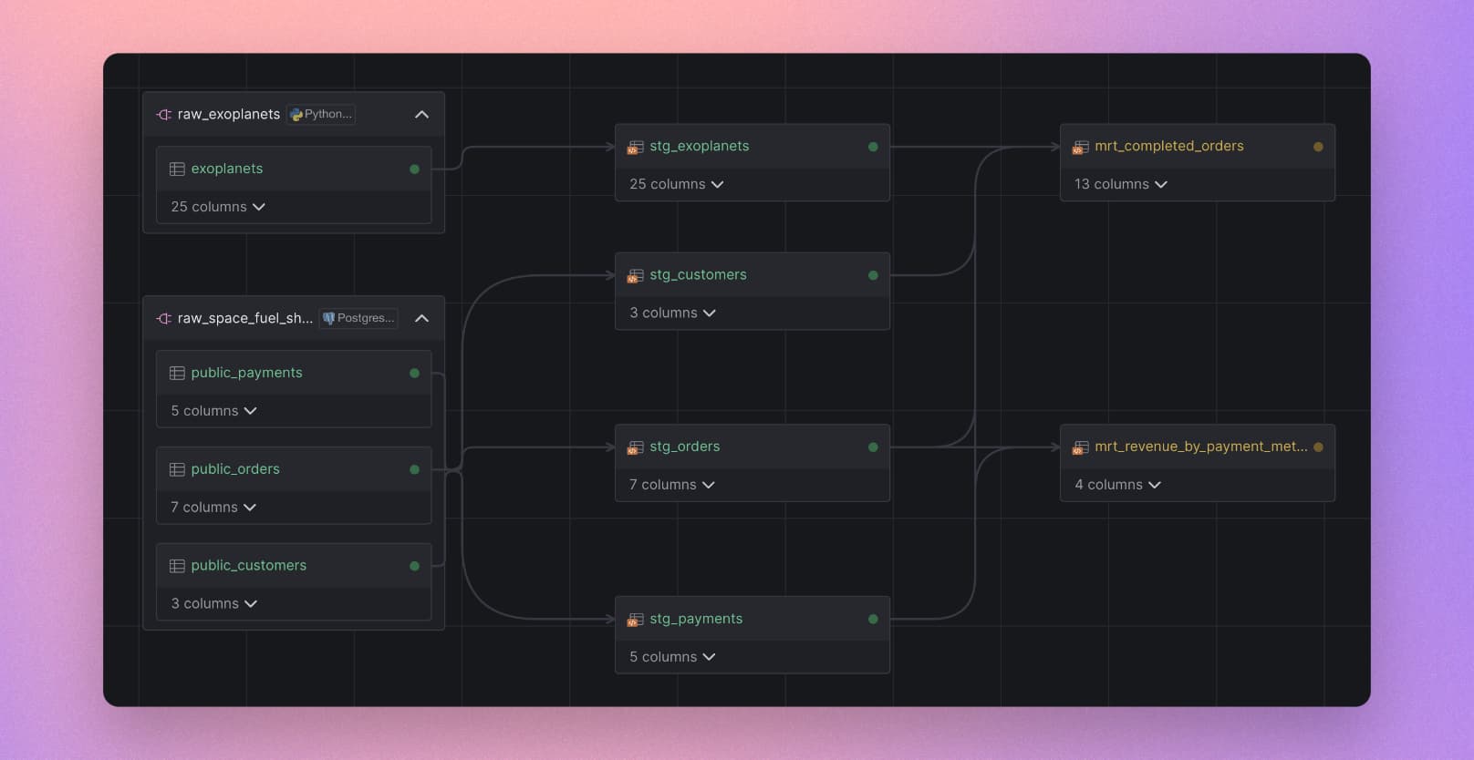 A pipeline based on the source assets from the previous section.