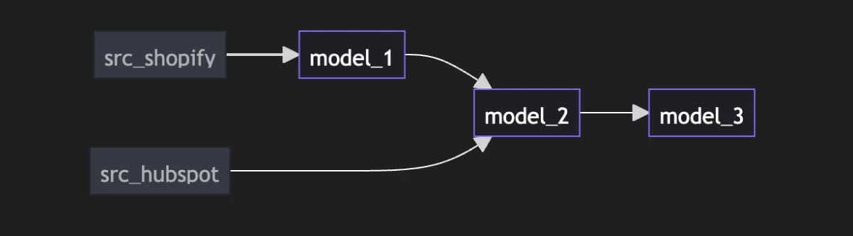 Directed acyclic graph (DAG).