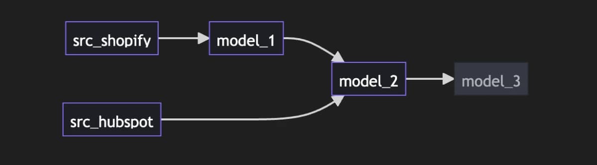 Directed acyclic graph (DAG).