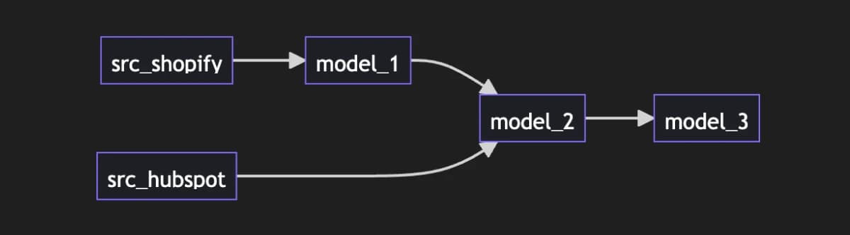 Directed acyclic graph (DAG).