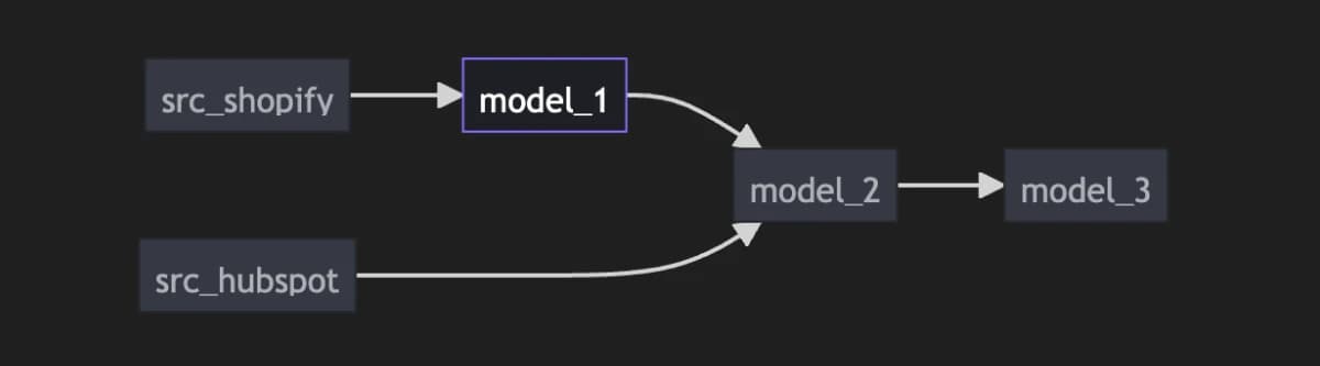 Directed acyclic graph (DAG).