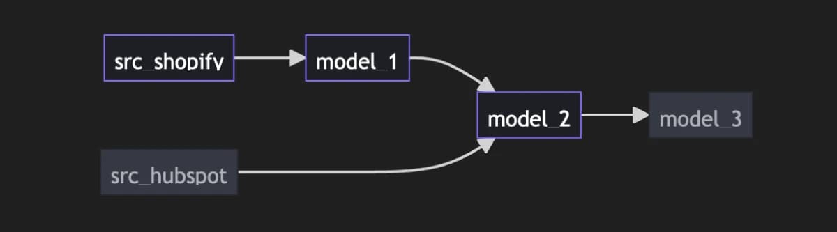 Directed acyclic graph (DAG).