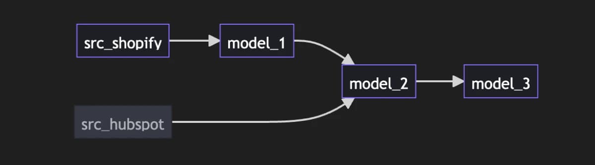 Directed acyclic graph (DAG).