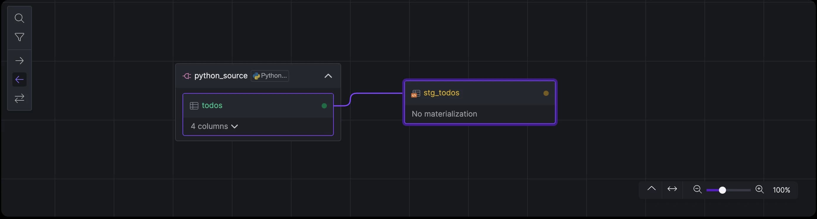 Python source connected to a downstream SQL model.